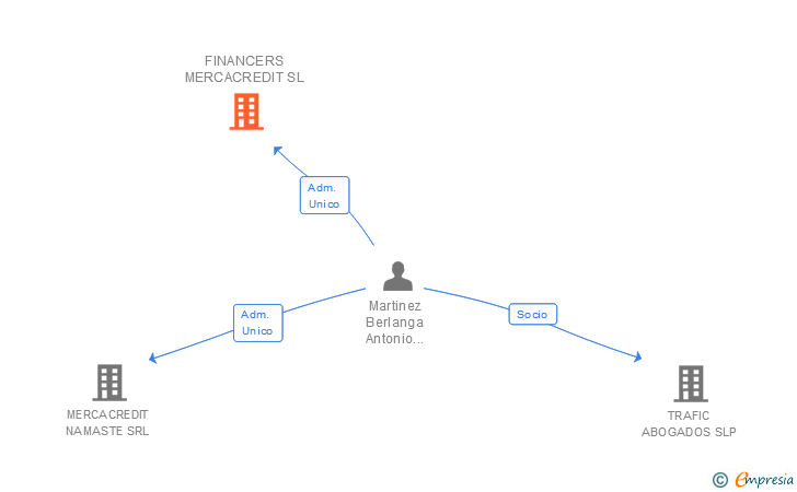 Vinculaciones societarias de FINANCERS MERCACREDIT SL