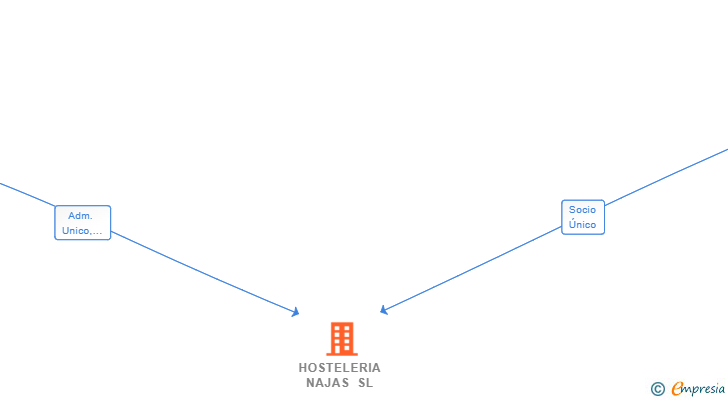 Vinculaciones societarias de HOSTELERIA NAJAS SL