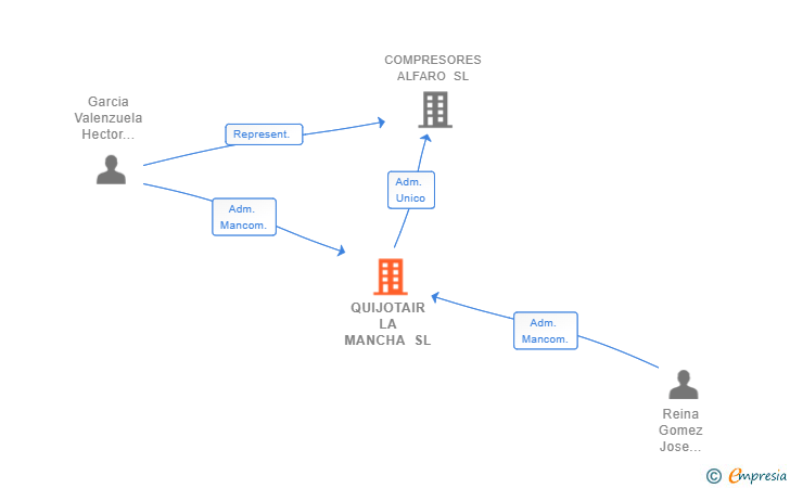 Vinculaciones societarias de QUIJOTAIR LA MANCHA SL