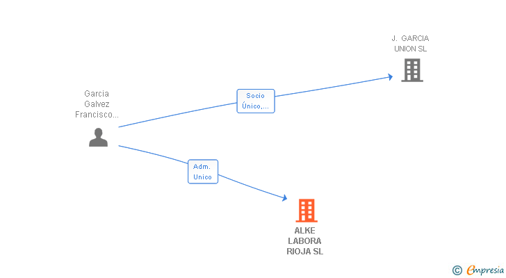 Vinculaciones societarias de ALKE LABORA RIOJA SL
