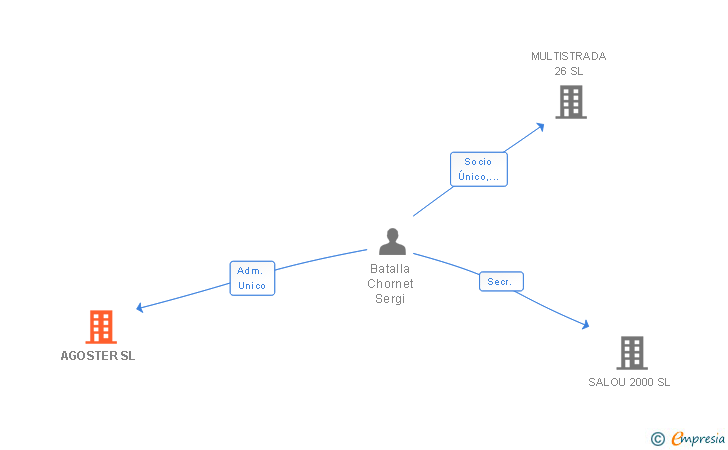 Vinculaciones societarias de AGOSTER SL