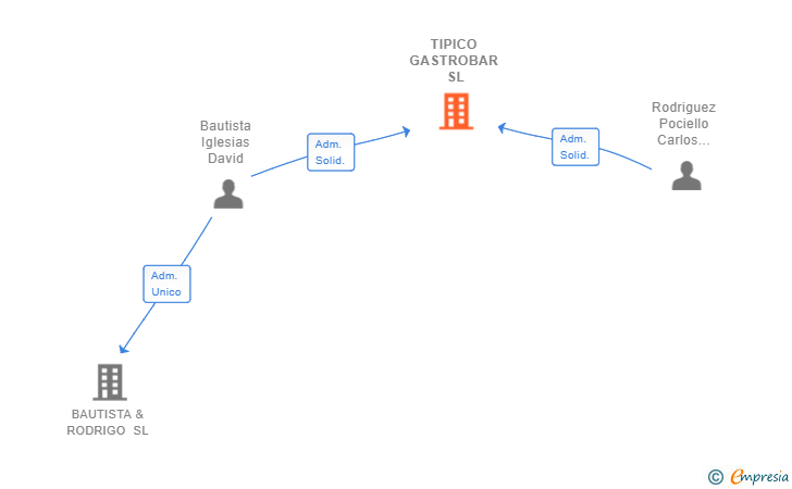 Vinculaciones societarias de TIPICO GASTROBAR SL