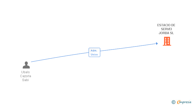 Vinculaciones societarias de ESTACIO DE SERVEI JORBA SL