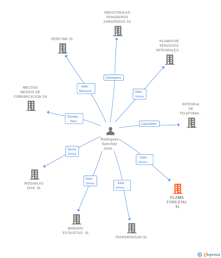 Vinculaciones societarias de PLAMA FORESTAL SL