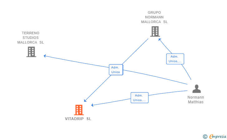 Vinculaciones societarias de VITADRIP SL
