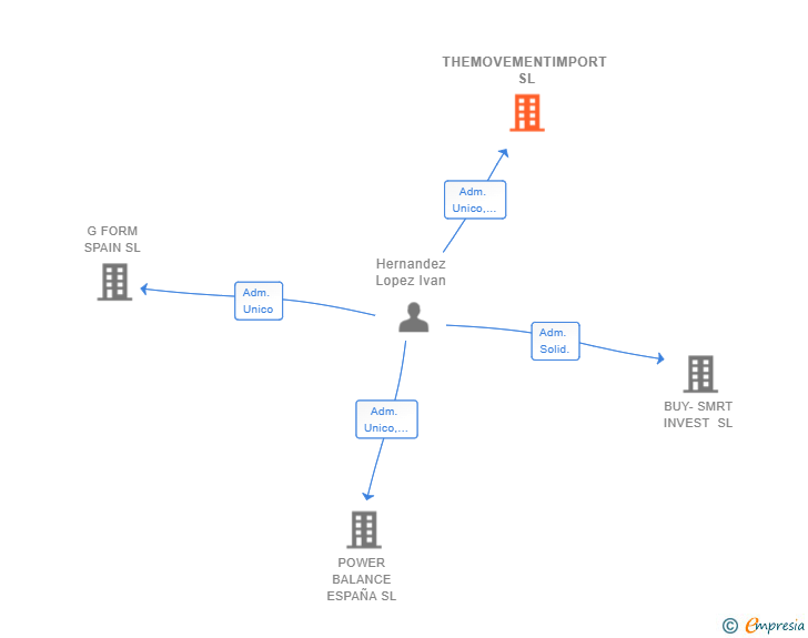 Vinculaciones societarias de THEMOVEMENTIMPORT SL