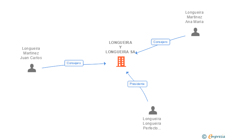 Vinculaciones societarias de LONGUEIRA Y LONGUEIRA SA