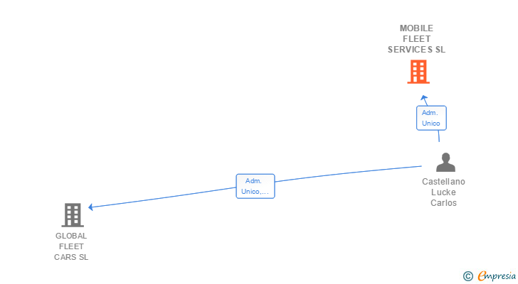 Vinculaciones societarias de MOBILE FLEET SERVICES SL