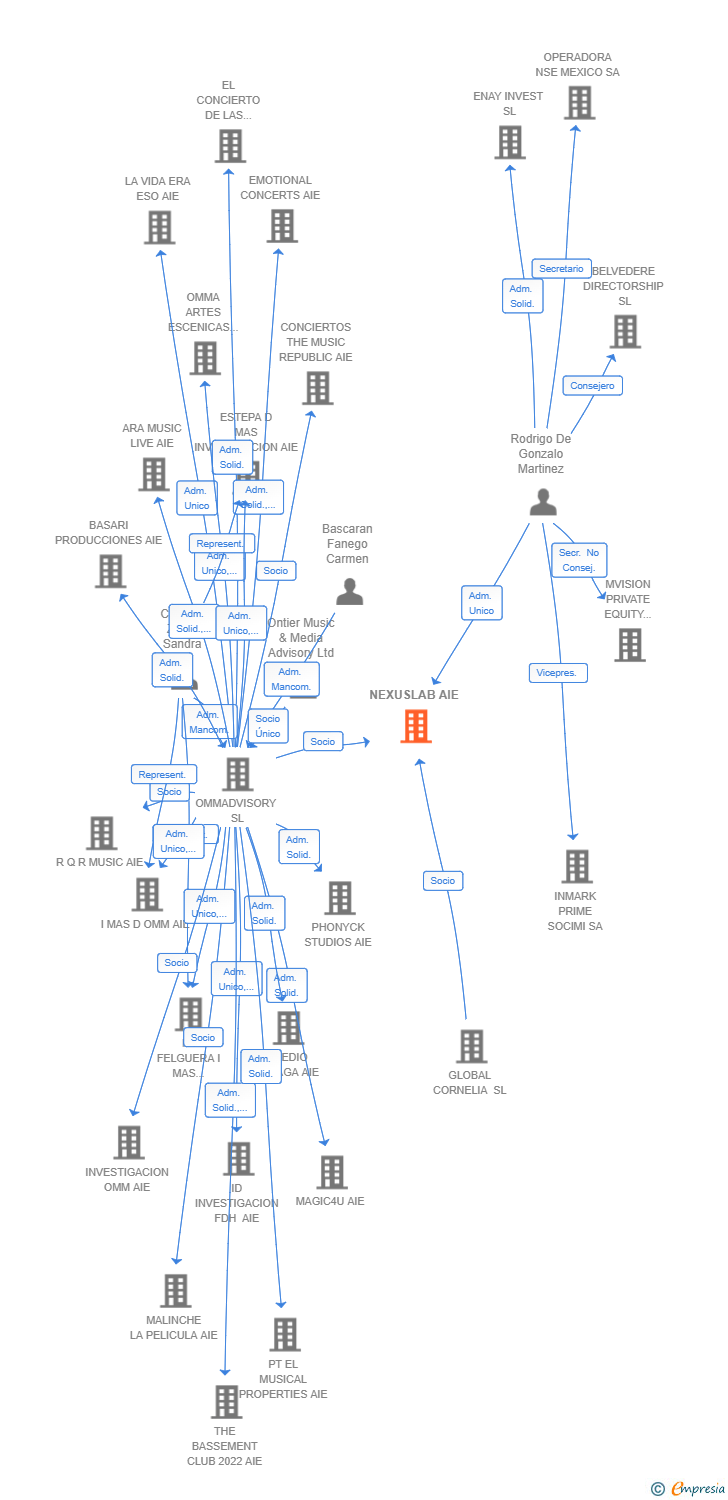 Vinculaciones societarias de NEXUSLAB AIE