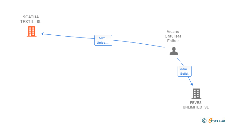 Vinculaciones societarias de SCATHA TEXTIL SL
