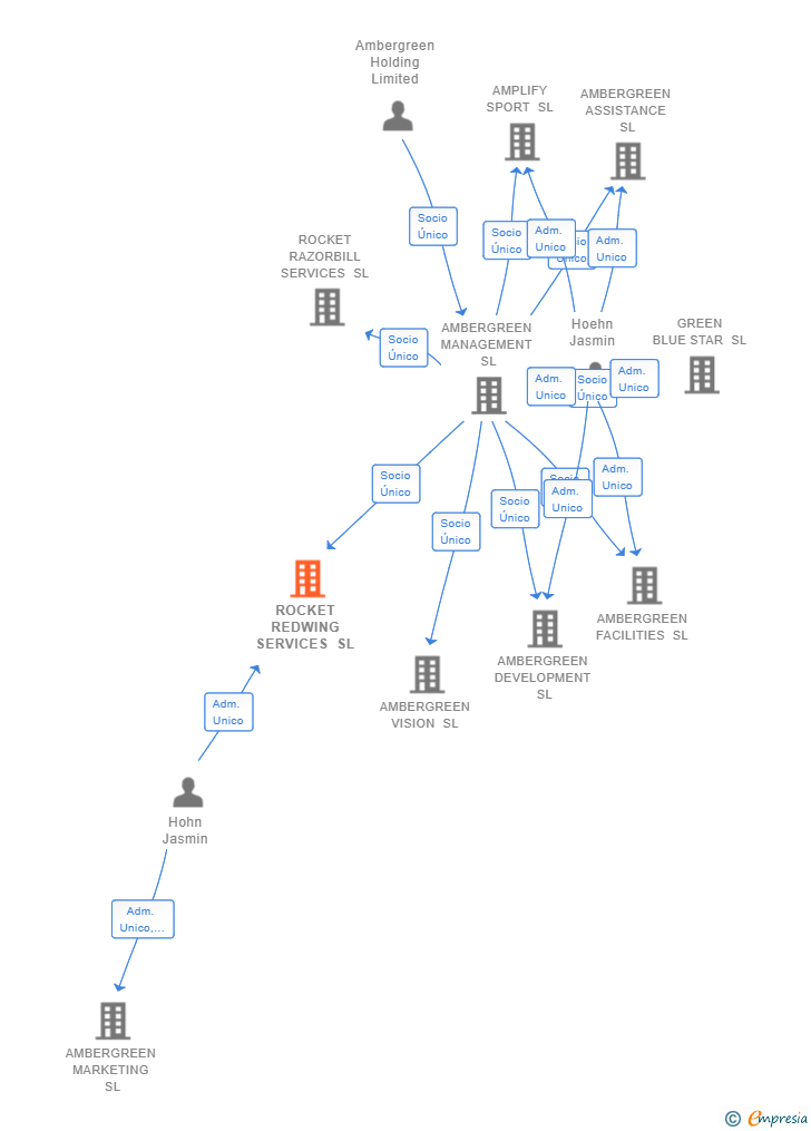 Vinculaciones societarias de ROCKET REDWING SERVICES SL