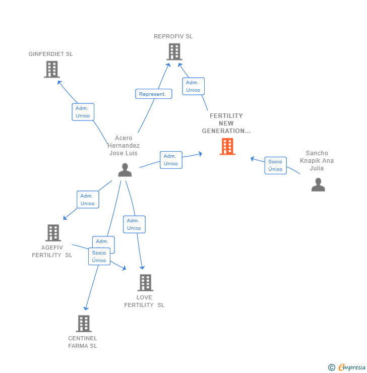 Vinculaciones societarias de FERTILITY NEW GENERATION SL