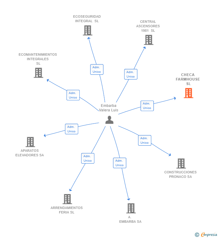 Vinculaciones societarias de CHECA FARMHOUSE SL