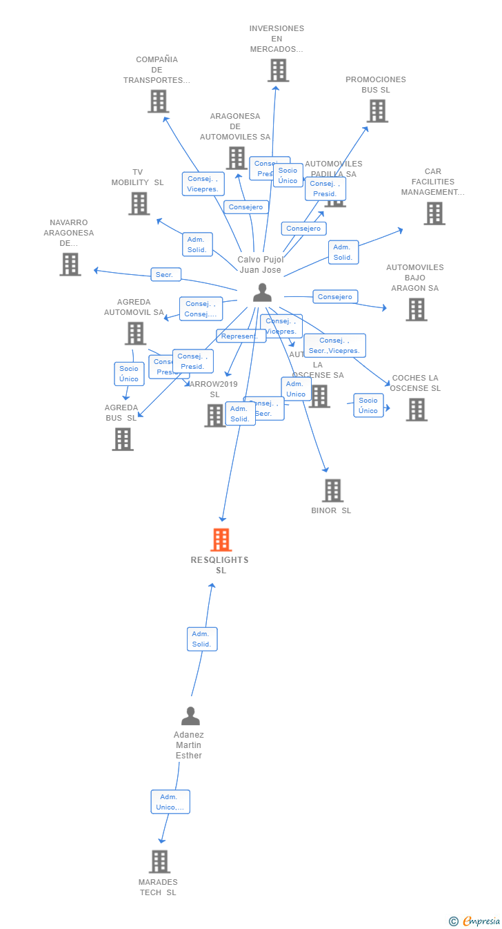 Vinculaciones societarias de RESQLIGHTS SL