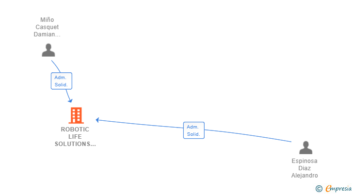 Vinculaciones societarias de ROBOTIC LIFE SOLUTIONS SL