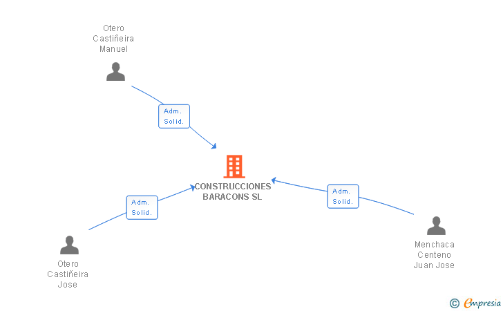 Vinculaciones societarias de CONSTRUCCIONES BARACONS SL