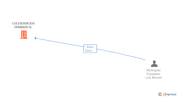 Vinculaciones societarias de COLESERVICIOS GRANADA SL