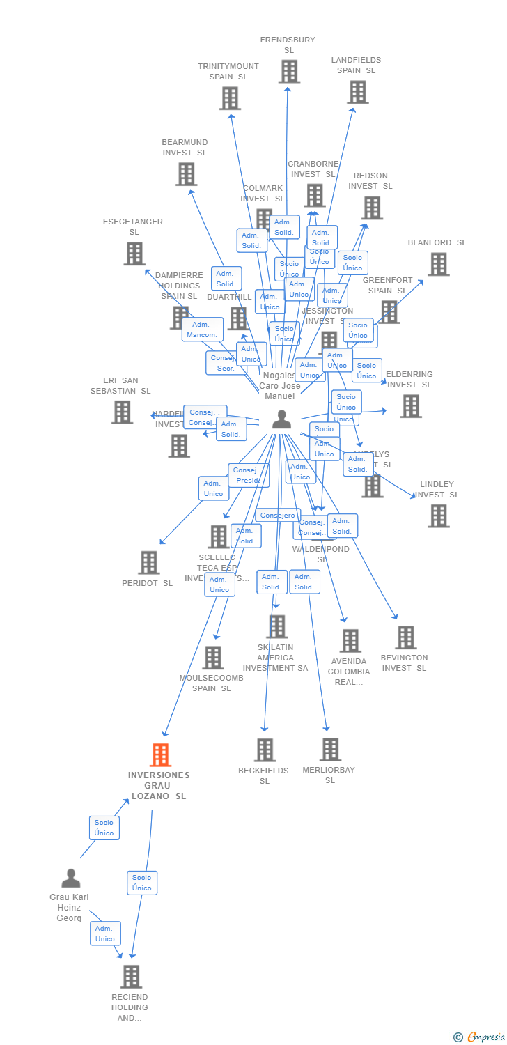 Vinculaciones societarias de INVERSIONES GRAU-LOZANO SL