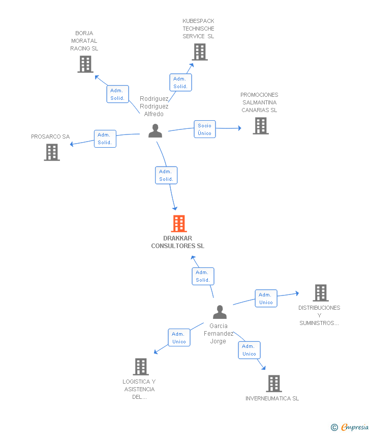 Vinculaciones societarias de DRAKKAR CONSULTORES SL
