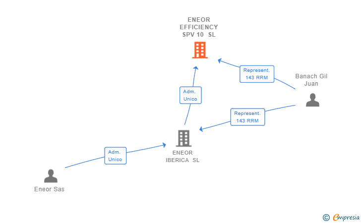 Vinculaciones societarias de ENEOR EFFICIENCY SPV 10 SL