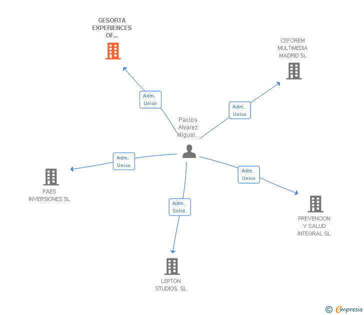 Vinculaciones societarias de GESORTA EXPERIENCES OF MANAGEMENT SL