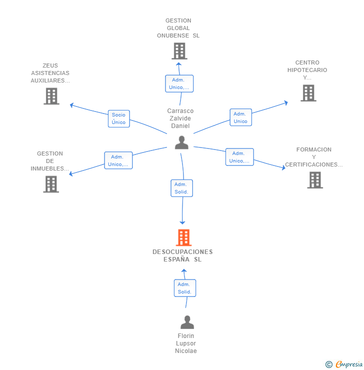 Vinculaciones societarias de DESOCUPACIONES ESPAÑA SL