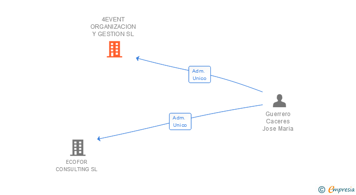 Vinculaciones societarias de 4EVENT ORGANIZACION Y GESTION SL