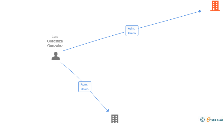 Vinculaciones societarias de RAINBOW CONNECTIONS SL