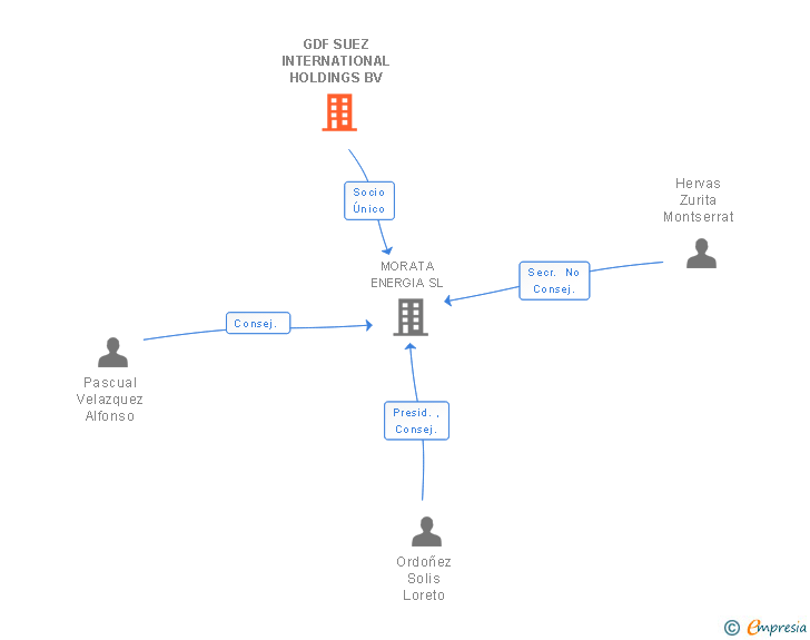 Vinculaciones societarias de GDF SUEZ INTERNATIONAL HOLDINGS BV