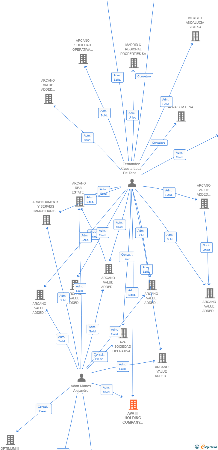 Vinculaciones societarias de AVA III HOLDING COMPANY 4 SL