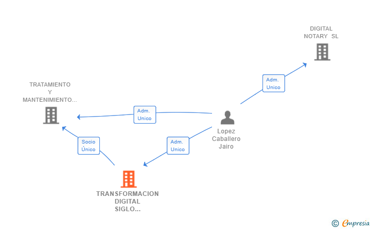 Vinculaciones societarias de TRANSFORMACION DIGITAL SIGLO VEINTIUNO SL