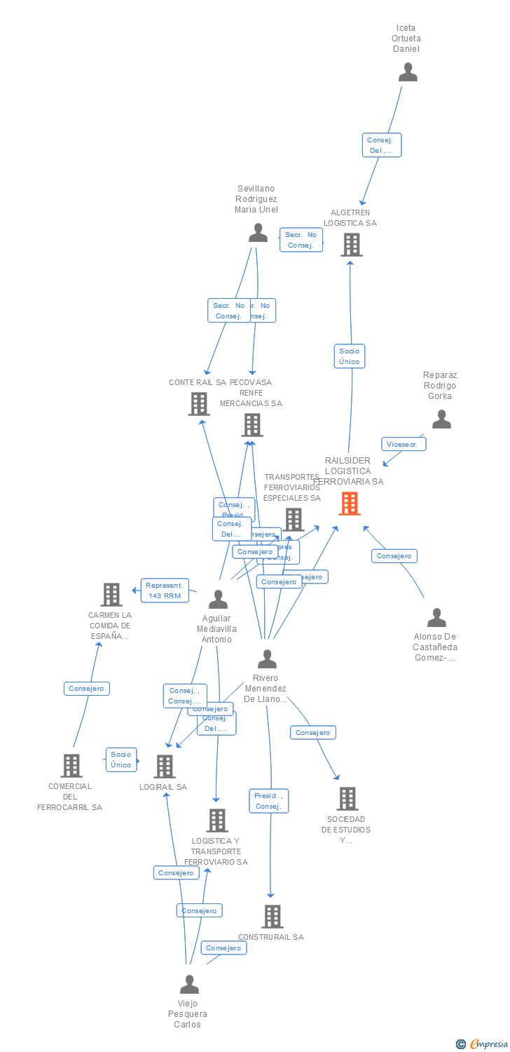 Vinculaciones societarias de RAILSIDER LOGISTICA FERROVIARIA SA