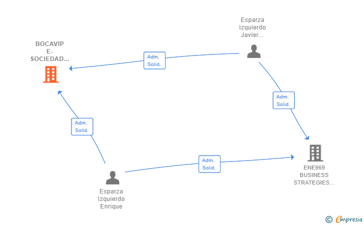 Vinculaciones societarias de BOCAVIP E-SOCIEDAD GASTRONOMICA SL