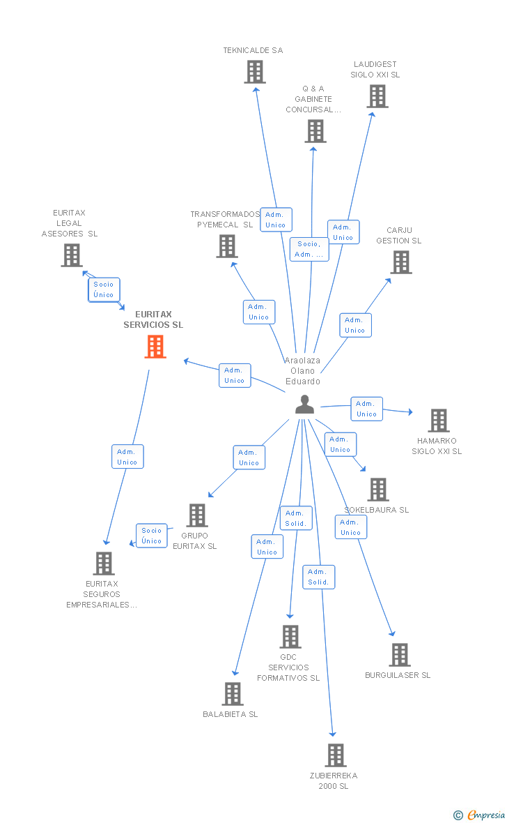 Vinculaciones societarias de EURITAX SERVICIOS SL