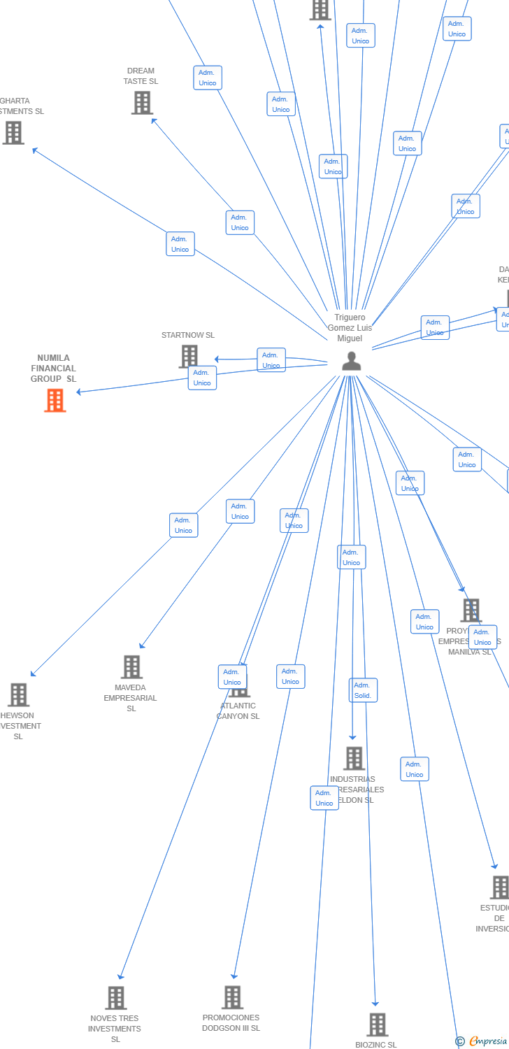 Vinculaciones societarias de NUMILA FINANCIAL GROUP SL