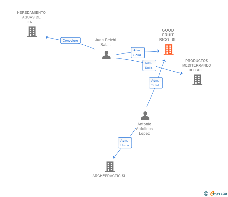 Vinculaciones societarias de GOOD FRUIT RICO SL