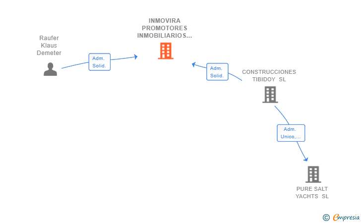 Vinculaciones societarias de INMOVIRA PROMOTORES INMOBILIARIOS SL