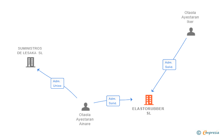 Vinculaciones societarias de ELASTORUBBER SL