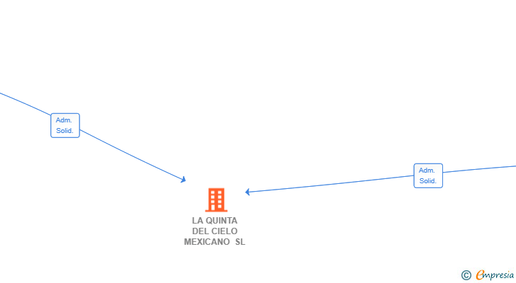Vinculaciones societarias de LA QUINTA DEL CIELO MEXICANO SL