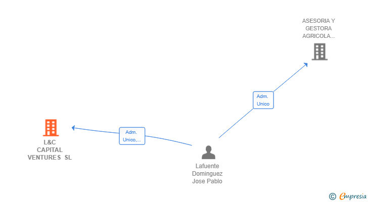 Vinculaciones societarias de L&C CAPITAL VENTURES SL