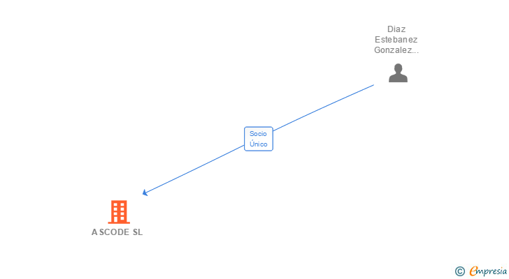 Vinculaciones societarias de ASCODE SL