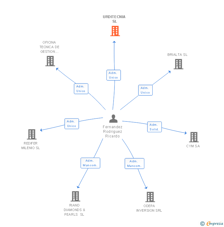 Vinculaciones societarias de URDITECNIA SL