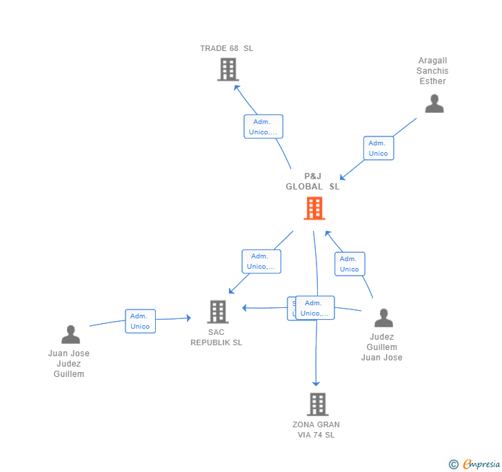 Vinculaciones societarias de P&J GLOBAL SL