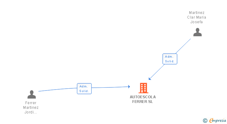 Vinculaciones societarias de AUTOESCOLA FERRER SL