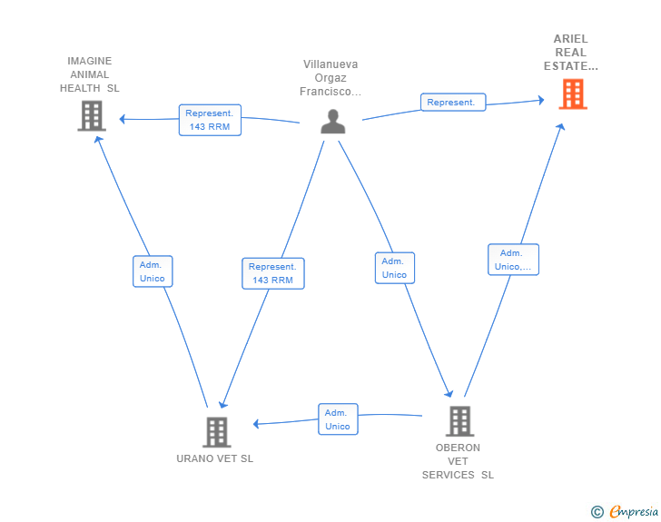 Vinculaciones societarias de ARIEL REAL ESTATE AND INVESTMENT SL