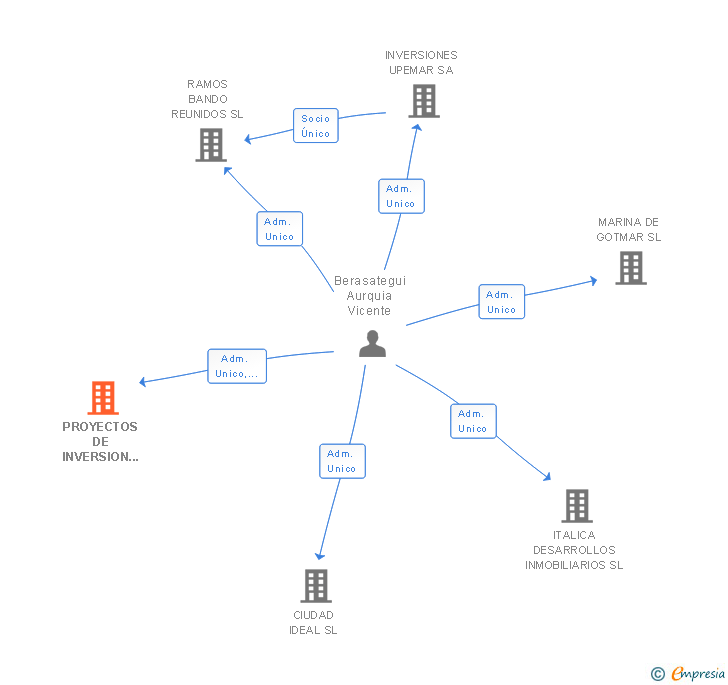 Vinculaciones societarias de PROYECTOS DE INVERSION ELORDUY SL