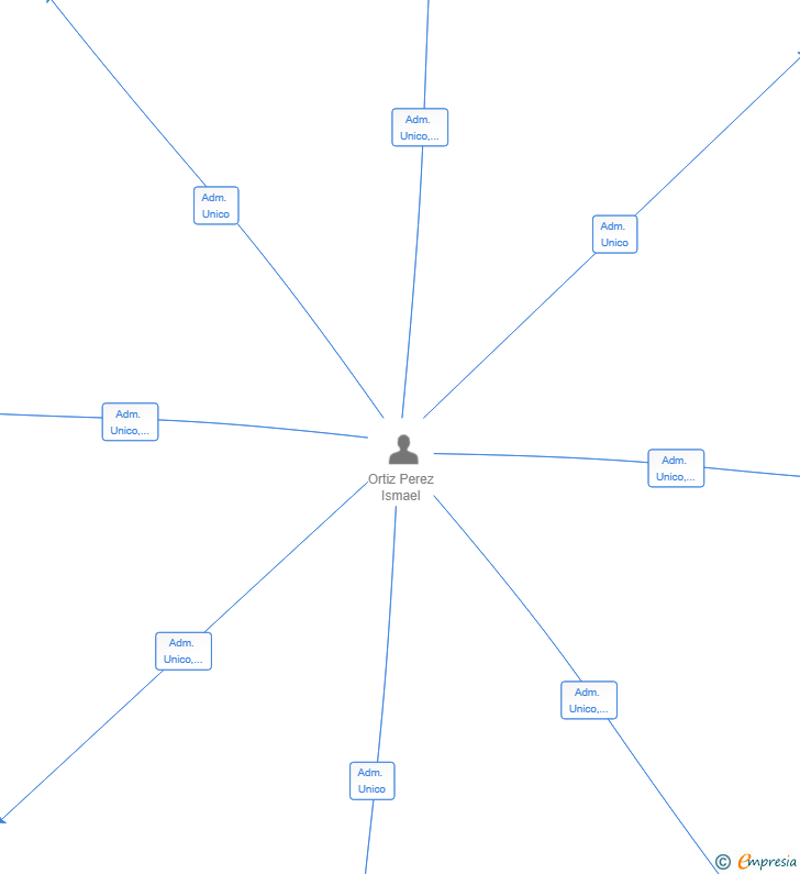 Vinculaciones societarias de ALBATROS GESTION & DESARROLLOS SL