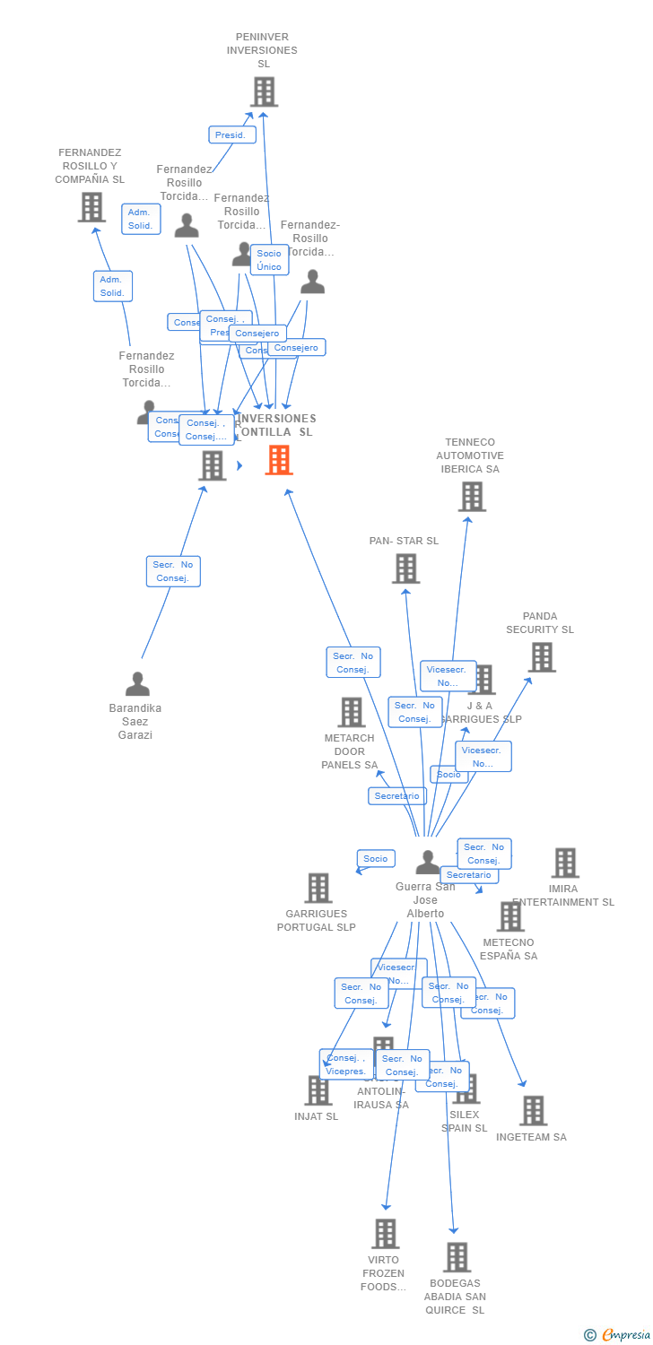 Vinculaciones societarias de INVERSIONES ONTILLA SL