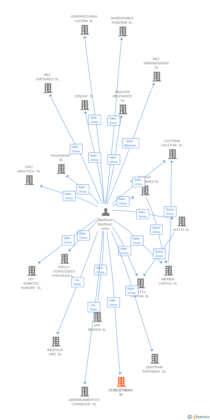 Vinculaciones societarias de ZENEBTIMAR SL