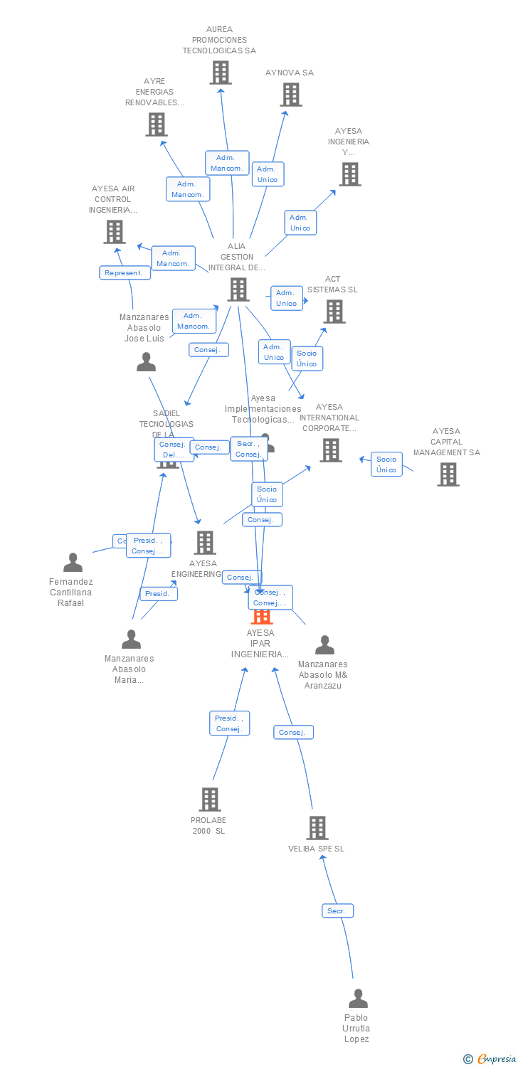 Vinculaciones societarias de AYESA IPAR INGENIERIA VASCA SL